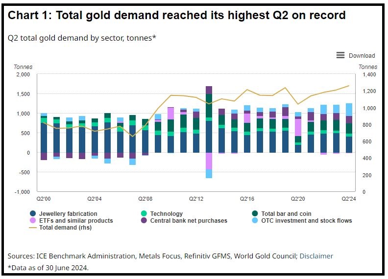 sell the news gold demand falling