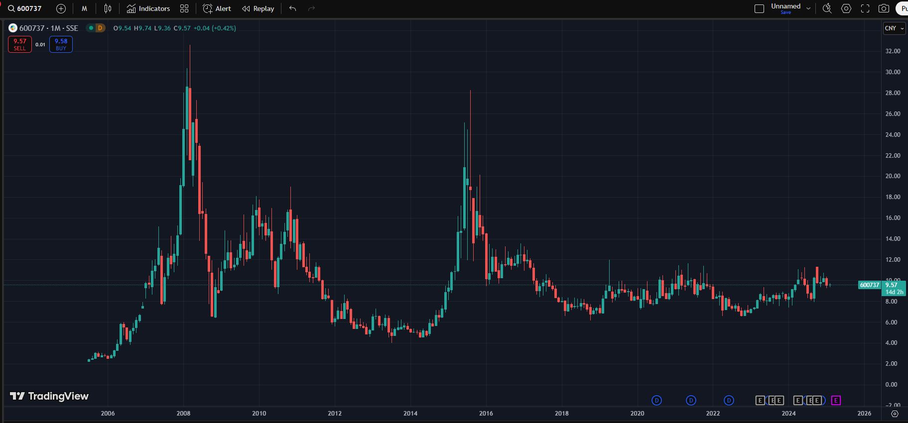 cofco sugar stock chart