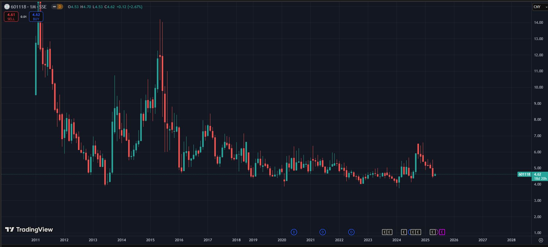 hainan rubber stock price