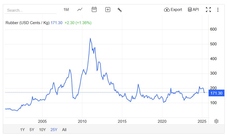 price of rubber