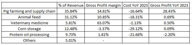 tecon biology revenue and profit overview