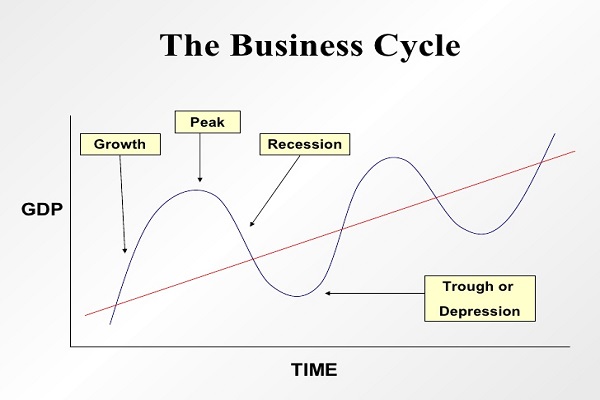 The Economic and Banking Cycle