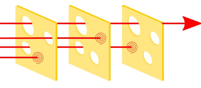 swiss cheese model